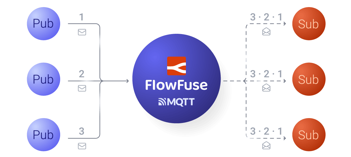 Publish-Subscribe Archtecture